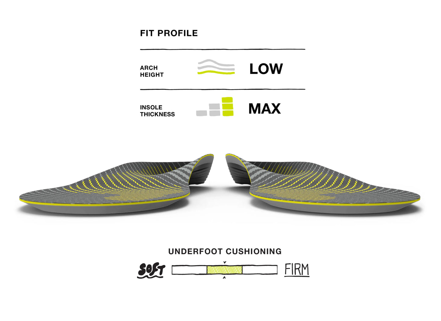 Insole design with labeled fit profile, arch height, insole thickness, and underfoot cushioning on a white background.